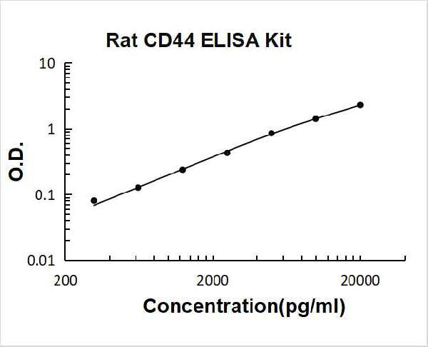 Rat CD44 PicoKine ELISA Kit standard curve