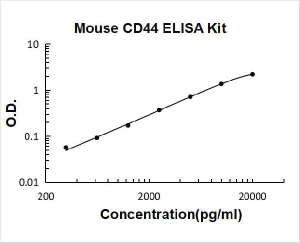 Mouse CD44 PicoKine ELISA Kit standard curve
