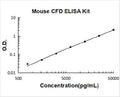 Mouse CFD PicoKine ELISA Kit standard curve