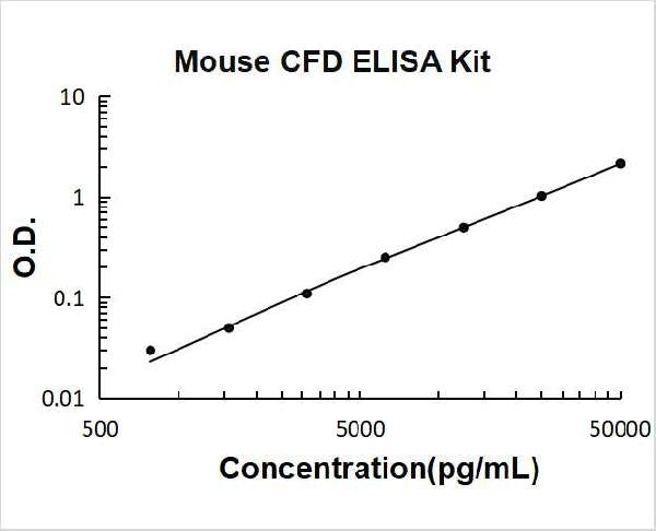 Mouse CFD PicoKine ELISA Kit standard curve