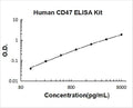Human CD47 PicoKine ELISA Kit standard curve