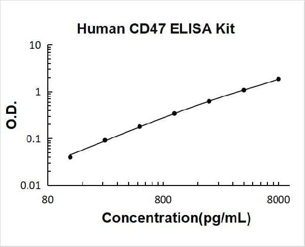 Human CD47 PicoKine ELISA Kit standard curve