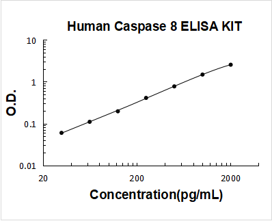 Human Caspase 8 PicoKine ELISA Kit standard curve