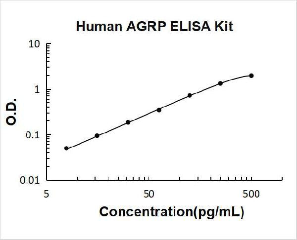 Human AGRP PicoKine ELISA Kit standard curve