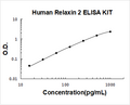 Human Relaxin 2 PicoKine ELISA Kit standard curve