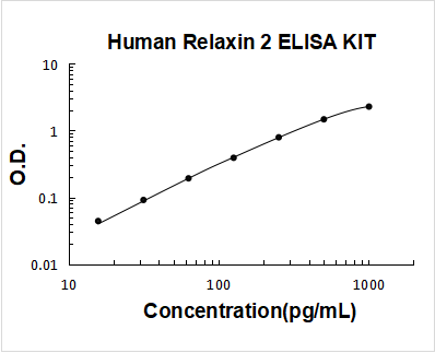 Human Relaxin 2 PicoKine ELISA Kit standard curve