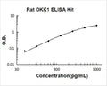Rat DKK1 PicoKine ELISA Kit standard curve