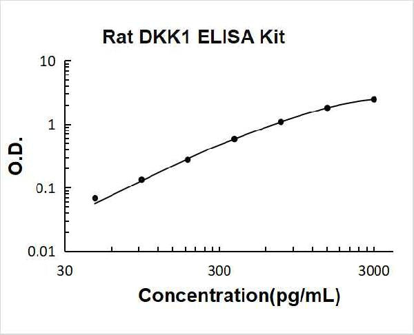 Rat DKK1 PicoKine ELISA Kit standard curve