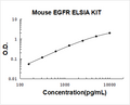 Mouse EGFR PicoKine ELISA Kit standard curve