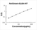 Rat Eotaxin PicoKine ELISA Kit standard curve