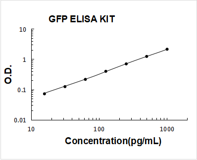 GFP PicoKine ELISA Kit standard curve