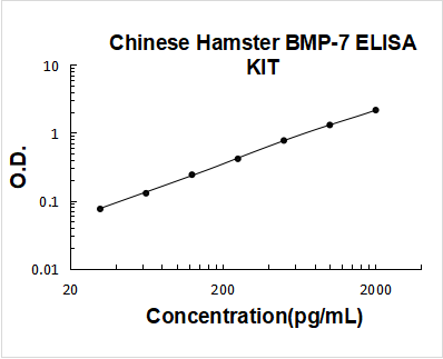 Hamster BMP-7 PicoKine ELISA Kit standard curve