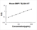 Mouse BMP-7 PicoKine ELISA Kit standard curve
