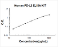 Human PD-L2/B7-DC PicoKine ELISA Kit standard curve