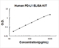 Human PD-L1/B7-H1 PicoKine ELISA Kit standard curve
