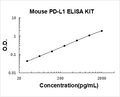 Mouse PD-L1/B7-H1 PicoKine ELISA Kit standard curve
