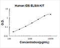 Human IDS PicoKine ELISA Kit standard curve