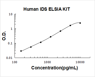 Human IDS PicoKine ELISA Kit standard curve