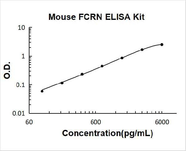 Mouse FCRN/FCGRT PicoKine ELISA Kit standard curve