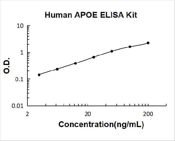Human APOE PicoKine ELISA Kit standard curve