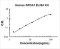Human APOA1 PicoKine ELISA Kit standard curve