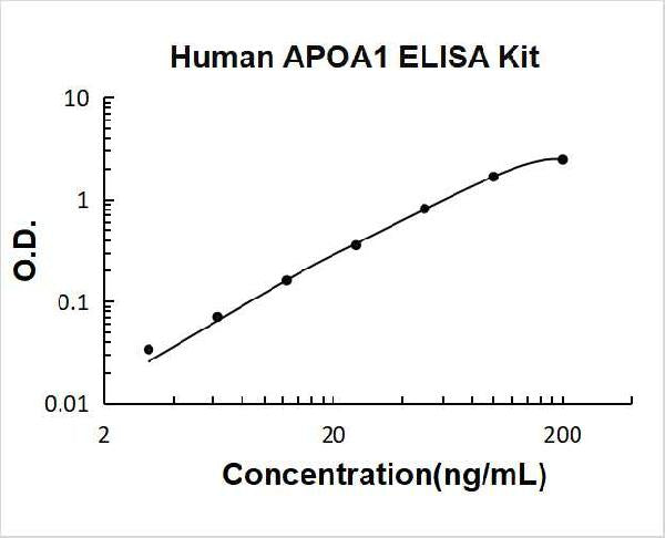 Human APOA1 PicoKine ELISA Kit standard curve