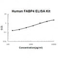 Human FABP4  EZ-Set ELISA Kit standard curve