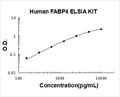Human FABP4 PicoKine ELISA Kit standard curve