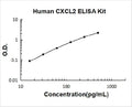 Human CXCL2/GRO beta PicoKine ELISA Kit standard curve