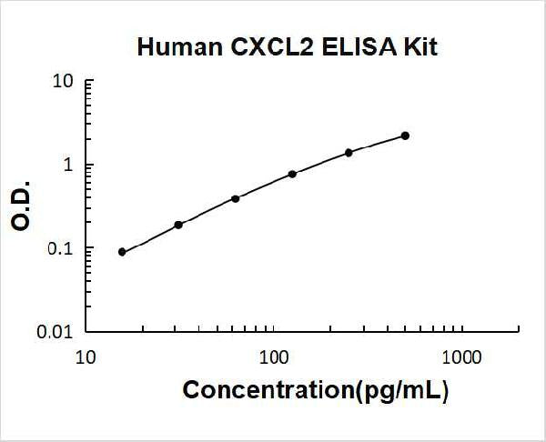 Human CXCL2/GRO beta PicoKine ELISA Kit standard curve
