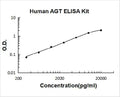 Human AGT PicoKine ELISA Kit standard curve