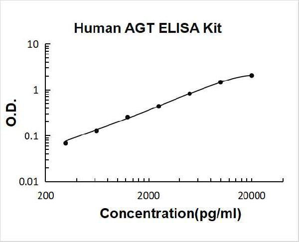 Human AGT PicoKine ELISA Kit standard curve
