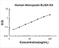 Human Hemopexin PicoKine ELISA Kit standard curve