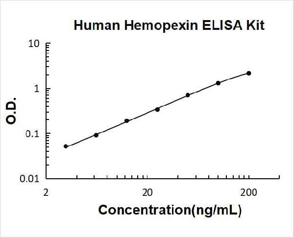 Human Hemopexin PicoKine ELISA Kit standard curve