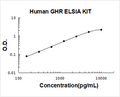 Human GHR PicoKine ELISA Kit standard curve