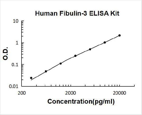 Human Fibulin-3/EFEMP1 PicoKine ELISA Kit standard curve