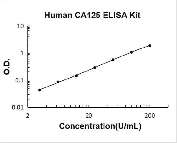 Human CA125/MUC16 PicoKine ELISA Kit standard curve