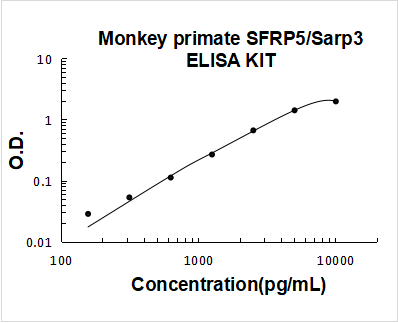Monkey Primate SFRP5 PicoKine ELISA Kit standard curve