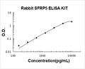 Rabbit SFRP5 PicoKine ELISA Kit standard curve
