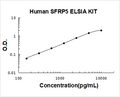 Human SFRP5 PicoKine ELISA Kit standard curve