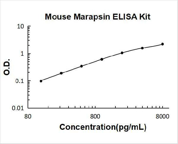 Mouse Marapsin/Pancresin PicoKine ELISA Kit standard curve