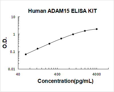 Human ADAM15 PicoKine ELISA Kit standard curve