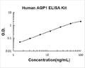 Human AGP1/alpha 1 acid glycoprotein PicoKine ELISA Kit standard curve