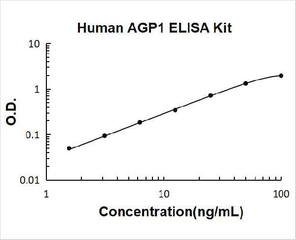 Human AGP1/alpha 1 acid glycoprotein PicoKine ELISA Kit standard curve