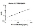 Human DTK/TYRO3 PicoKine ELISA Kit standard curve