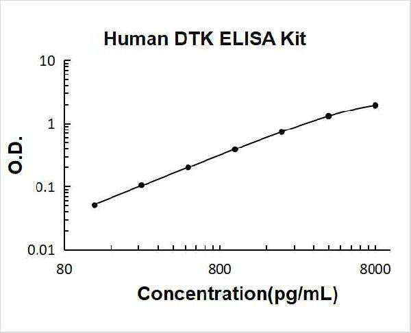 Human DTK/TYRO3 PicoKine ELISA Kit standard curve