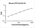 Mouse DTK/TYRO3 PicoKine ELISA Kit standard curve