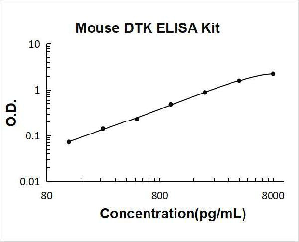 Mouse DTK/TYRO3 PicoKine ELISA Kit standard curve