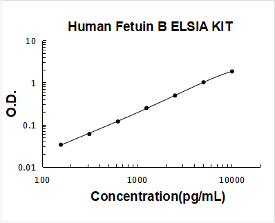 Human Fetuin B PicoKine ELISA Kit standard curve
