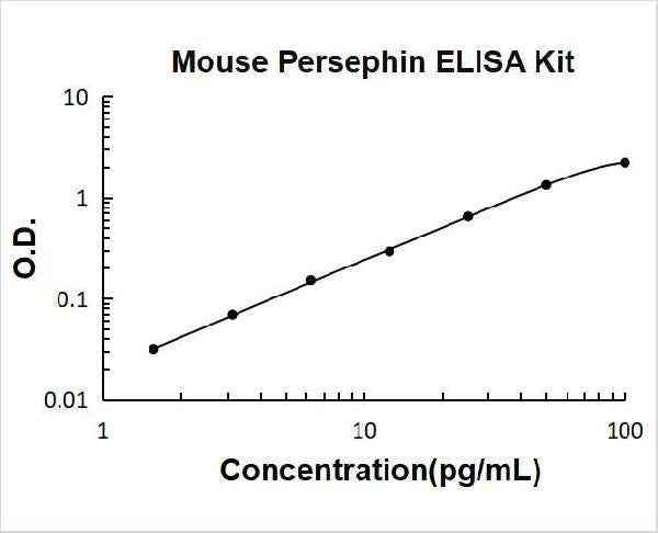 Mouse Persephin PicoKine ELISA Kit standard curve